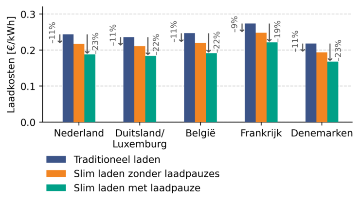 Figuur 1 - Overzicht van de laadkosten