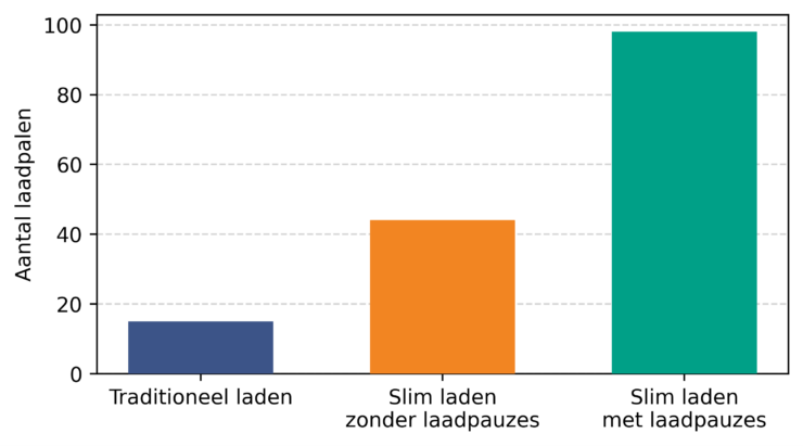 Figuur 2 - Het aantal mogelijke laadpalen bij verschillende laadstrategieën